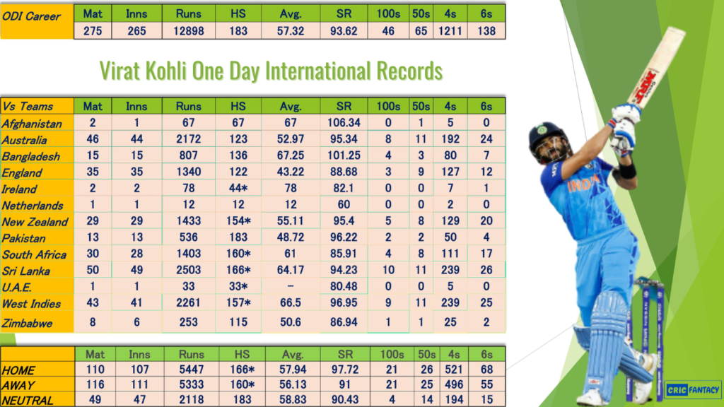 Virat Kohli Centuries in ODI