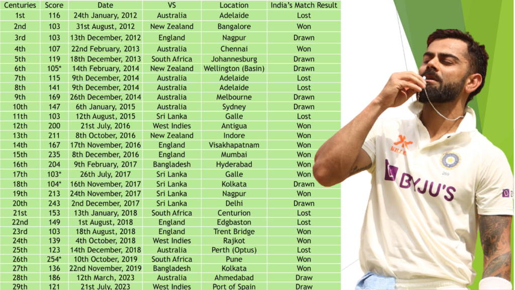 Virat Kohli centuries in test