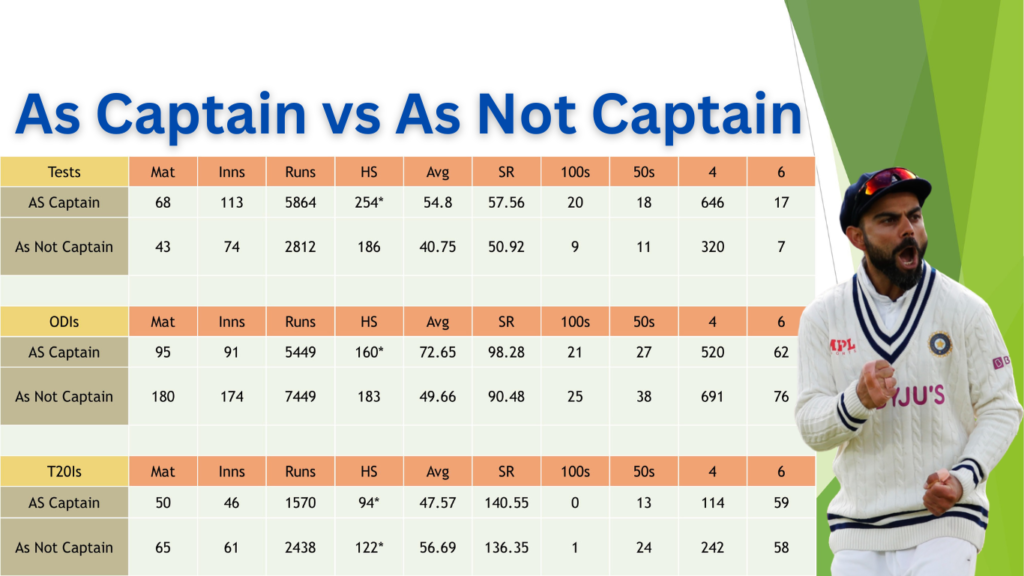 Virat Kohli as Captain